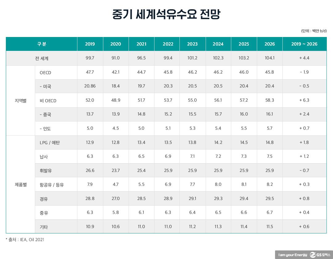 IEA 석유시장 중기 전망과 시사점 | 20210609 02 02