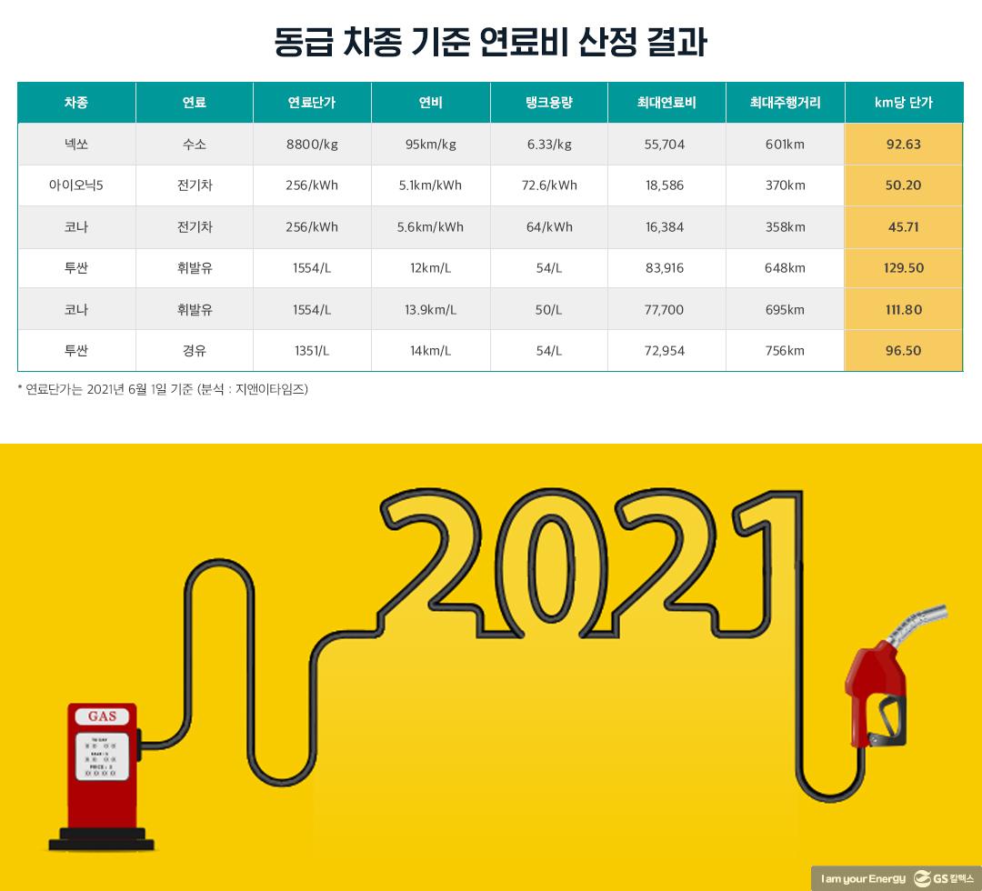 수송 연료 전기보다 싼 수소 전성시대 온다, 유류세 전환이 변수 | 20210615 01 02