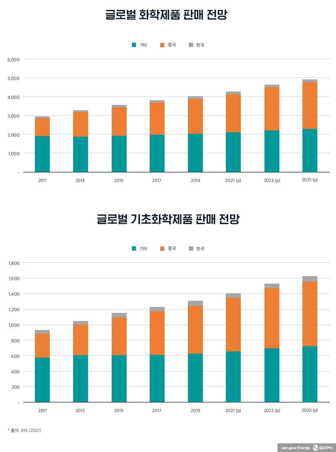 2021년 석유화학 상반기 주요 이슈 및 하반기 전망 | 20210722 03 03