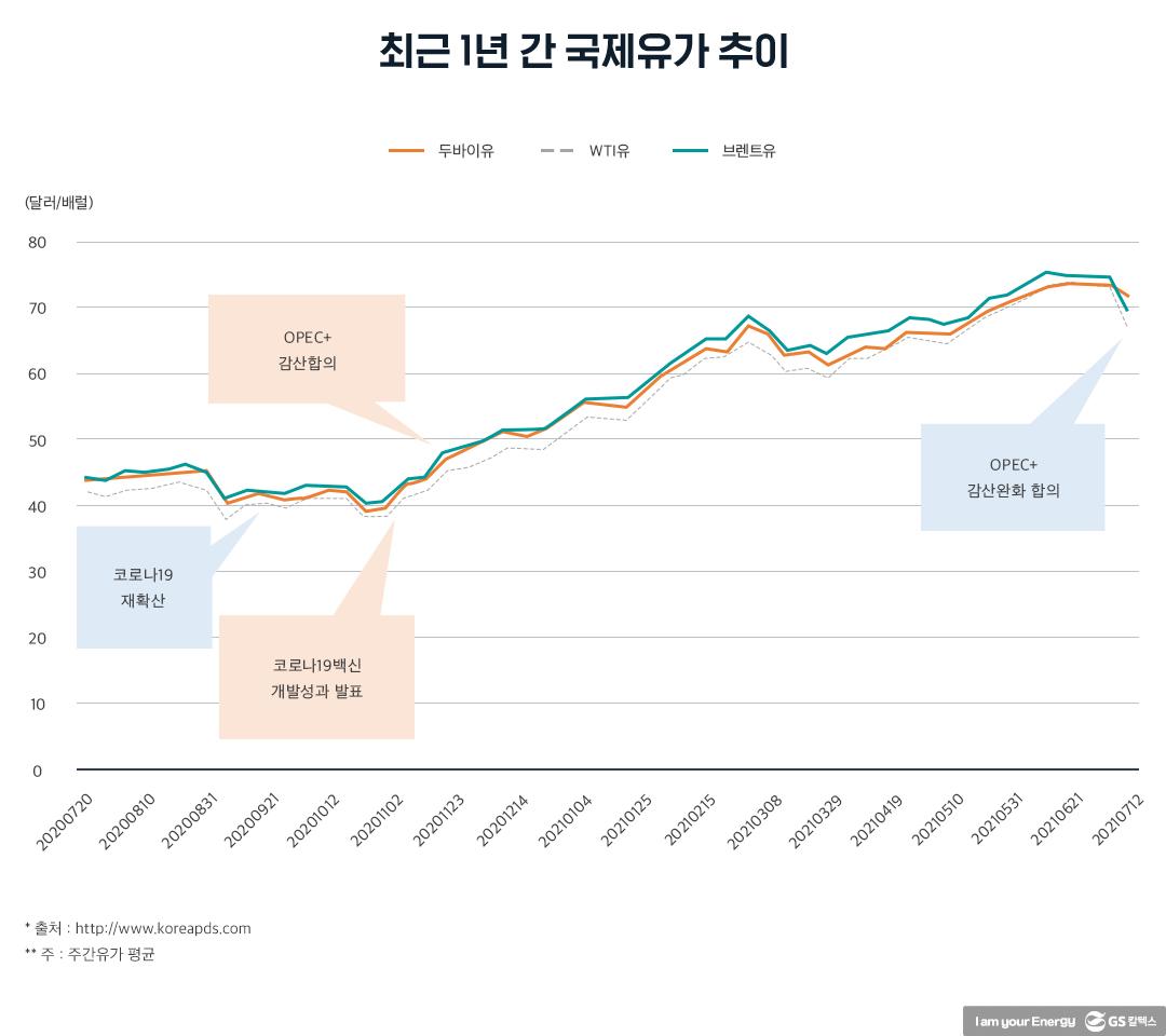 2021년 하반기 석유시장 동향 및 전망 | 20210825 01 01