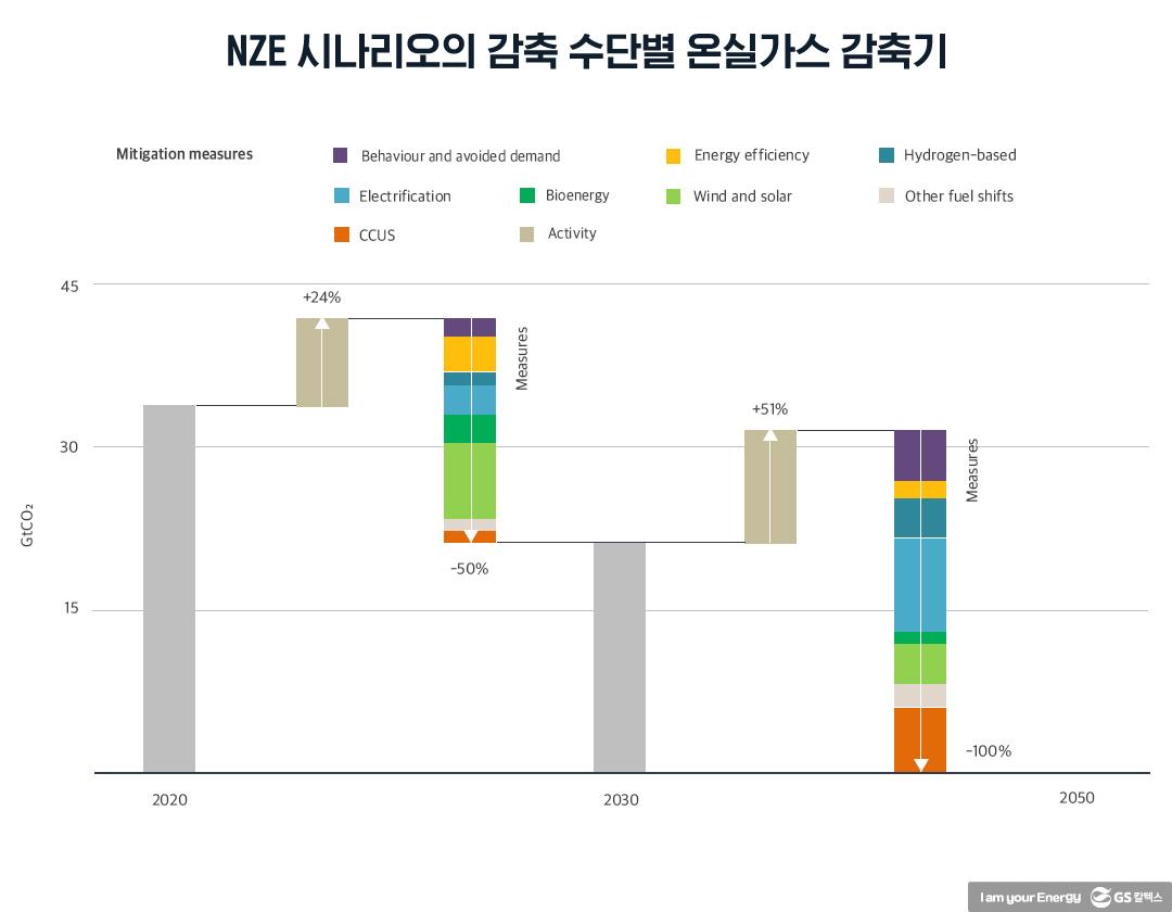 IEA 넷제로 보고서의 우리나라 탄소중립 이행 시사점 | 20210903 02