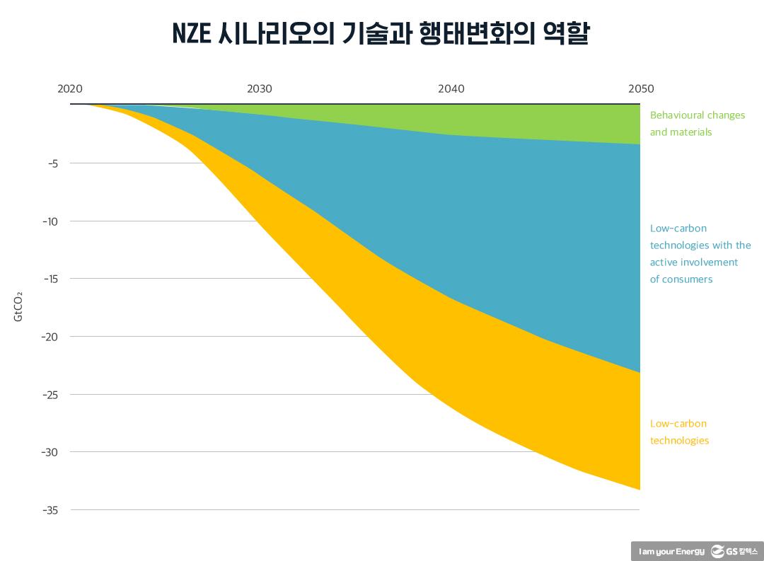 IEA 넷제로 보고서의 우리나라 탄소중립 이행 시사점 | 20210903 03