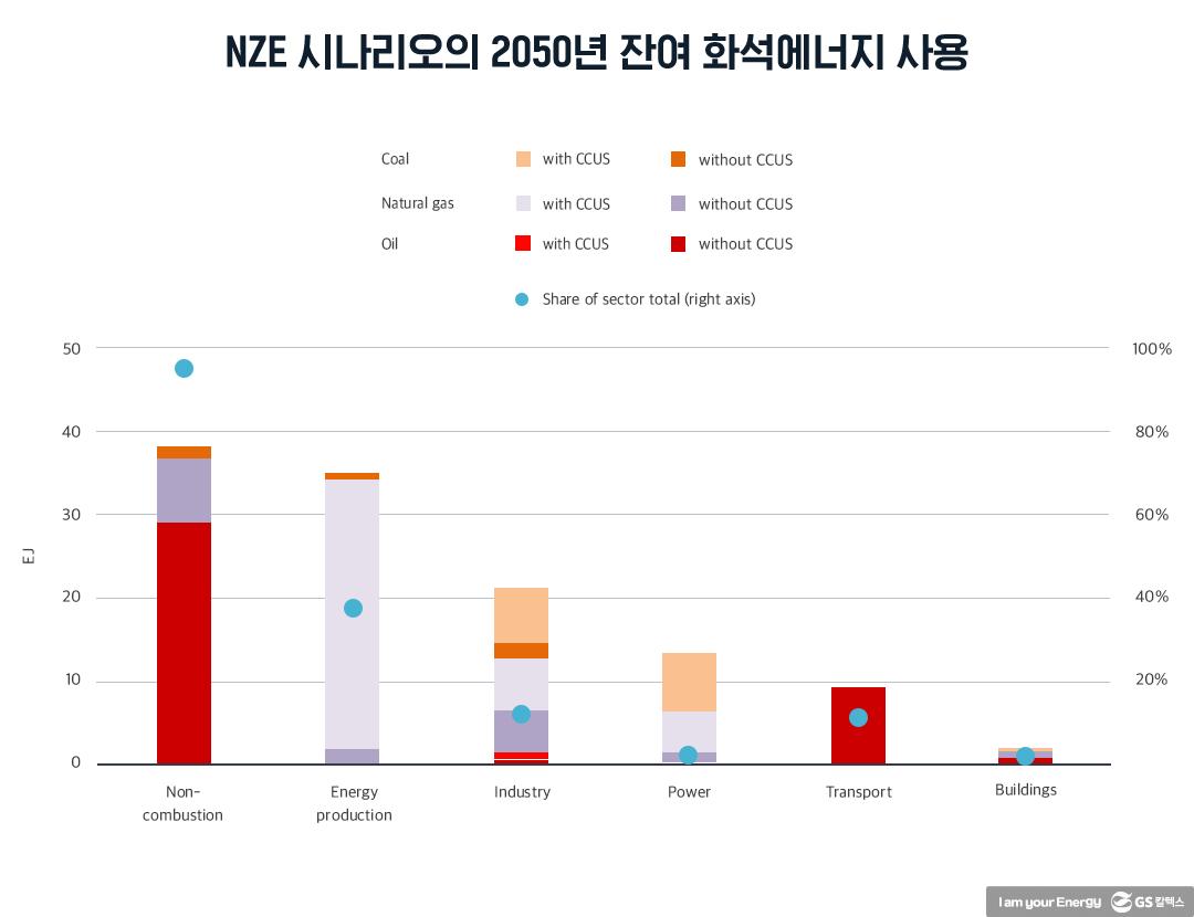 IEA 넷제로 보고서의 우리나라 탄소중립 이행 시사점 | 20210903 05