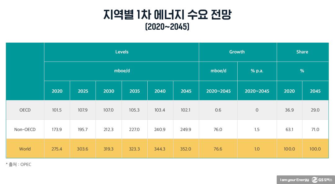 ‘2045년 석유 비중 가장 높고 내연기관차 주도’ OPEC 전망 근거는! | 20211015 01 02