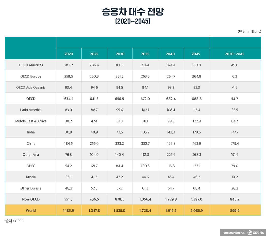 ‘2045년 석유 비중 가장 높고 내연기관차 주도’ OPEC 전망 근거는! | 20211015 01 04