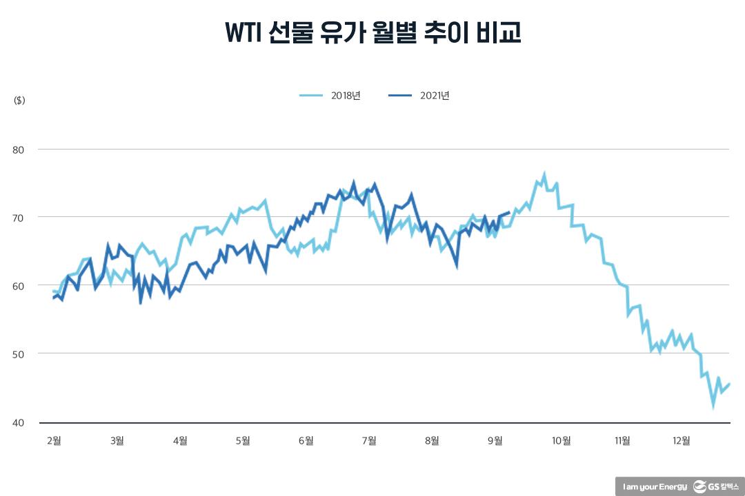 향후 유가는 어디로 가는가? | 20211022 01 03