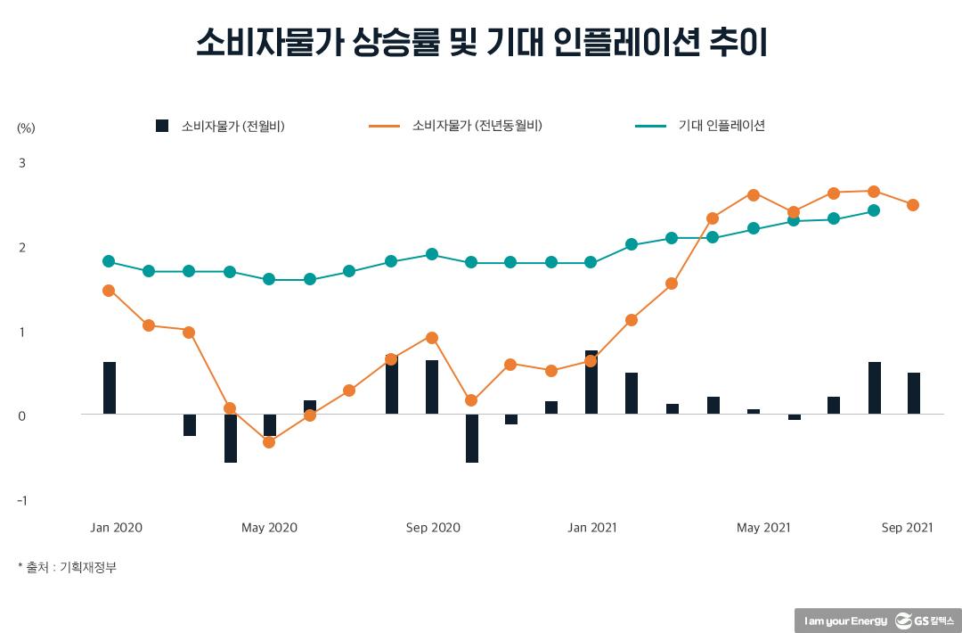 물가 급등 진화 위해 유류세 20% 내린 정부, 국제유가 안정이 관건 | 20211105 01 04