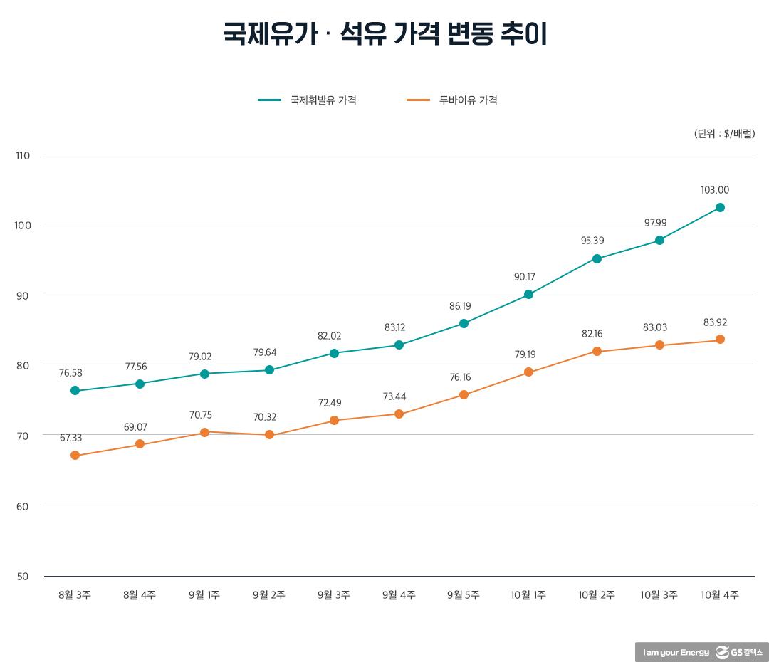 물가 급등 진화 위해 유류세 20% 내린 정부, 국제유가 안정이 관건 | 20211105 01 05