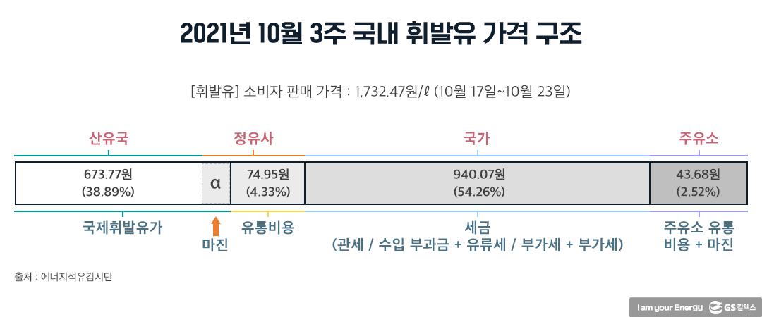 물가 급등 진화 위해 유류세 20% 내린 정부, 국제유가 안정이 관건 | 20211105 01 06