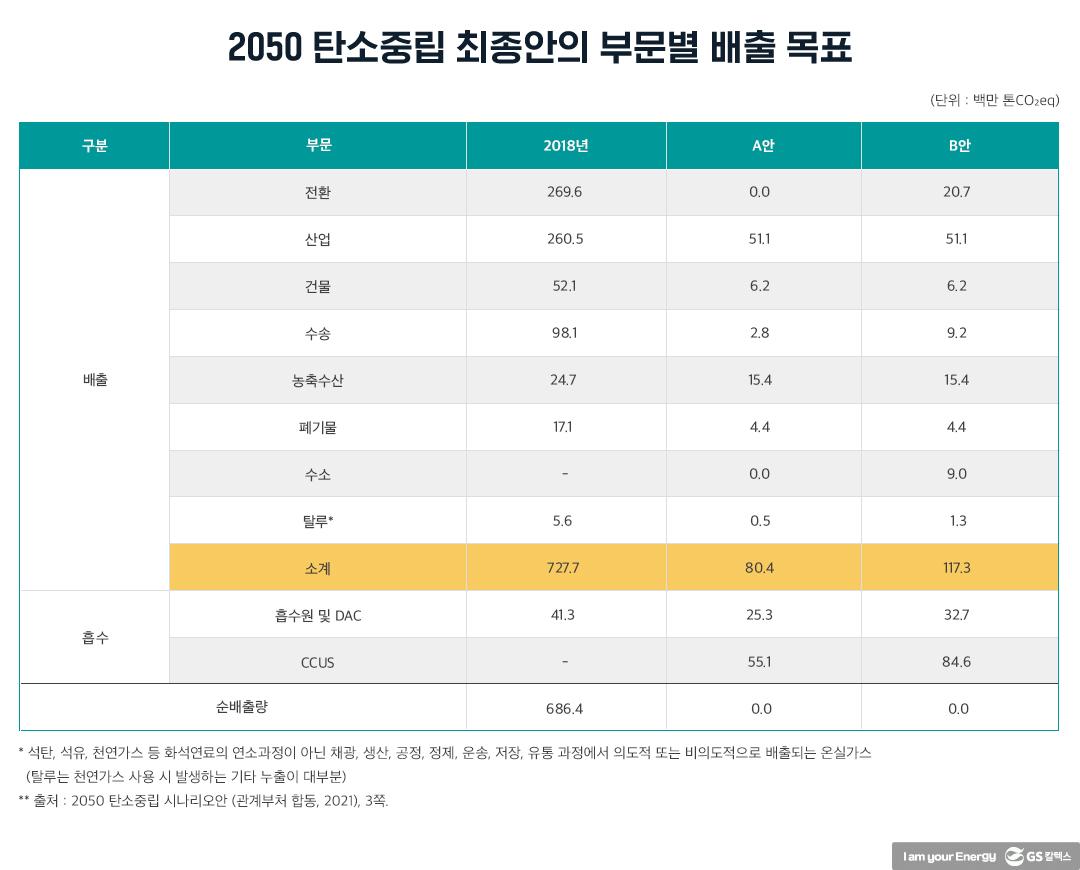 탄소중립과 이산화탄소 포집 및 활용・저장(CCUS)의 역할 | 20211112 01 02