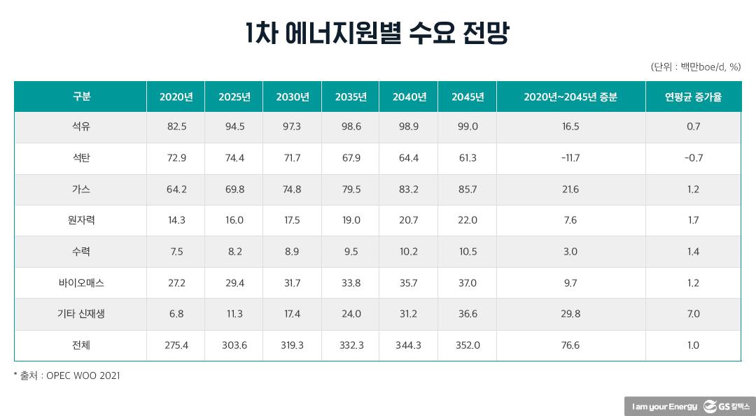 OPEC WOO를 통해 본 석유시장 장기 전망 | 20211124 01 02