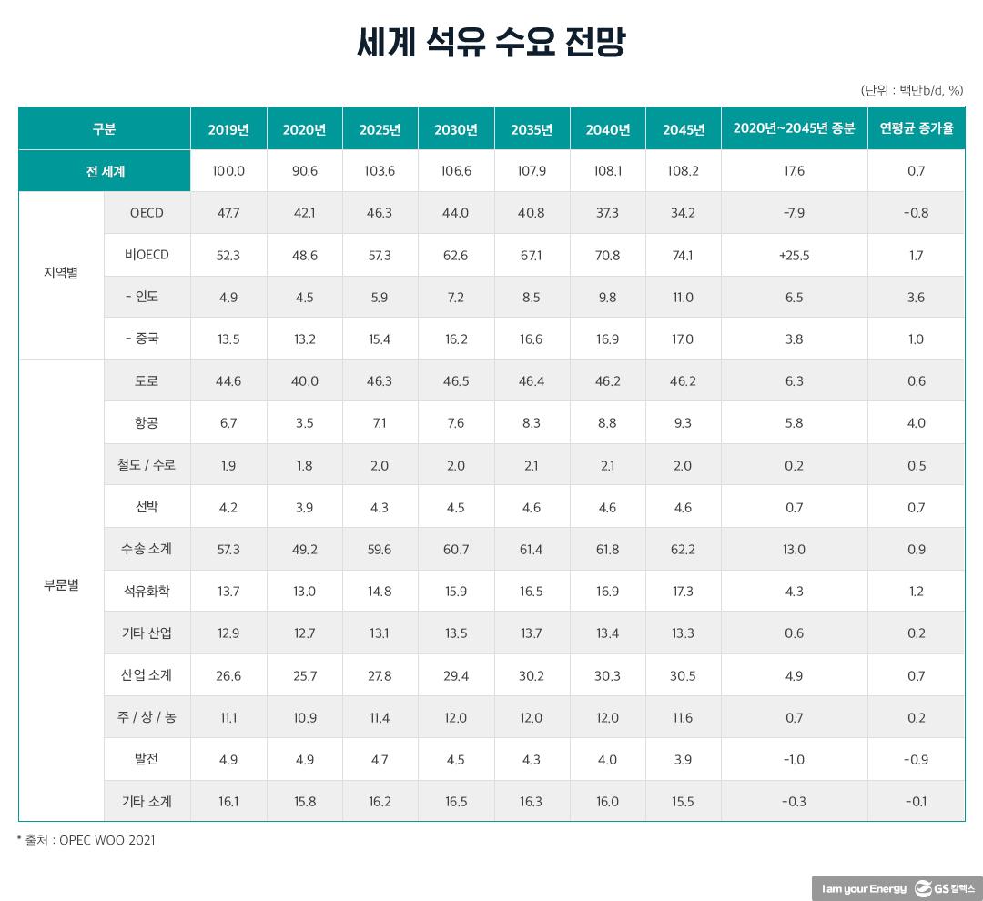 OPEC WOO를 통해 본 석유시장 장기 전망 | 20211124 01 04