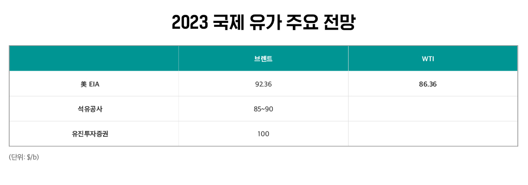 예측하기 어려운 국제 유가 시나리오, 2023년 전망은?