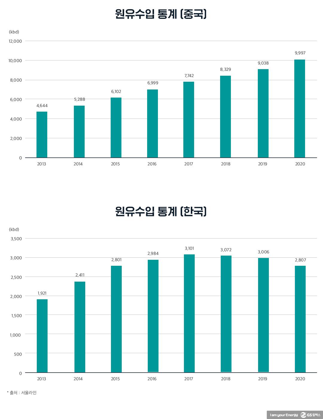 2021년 유조선 시장, 우리는 무엇에 주목할 것인가? | 20210318 02 06