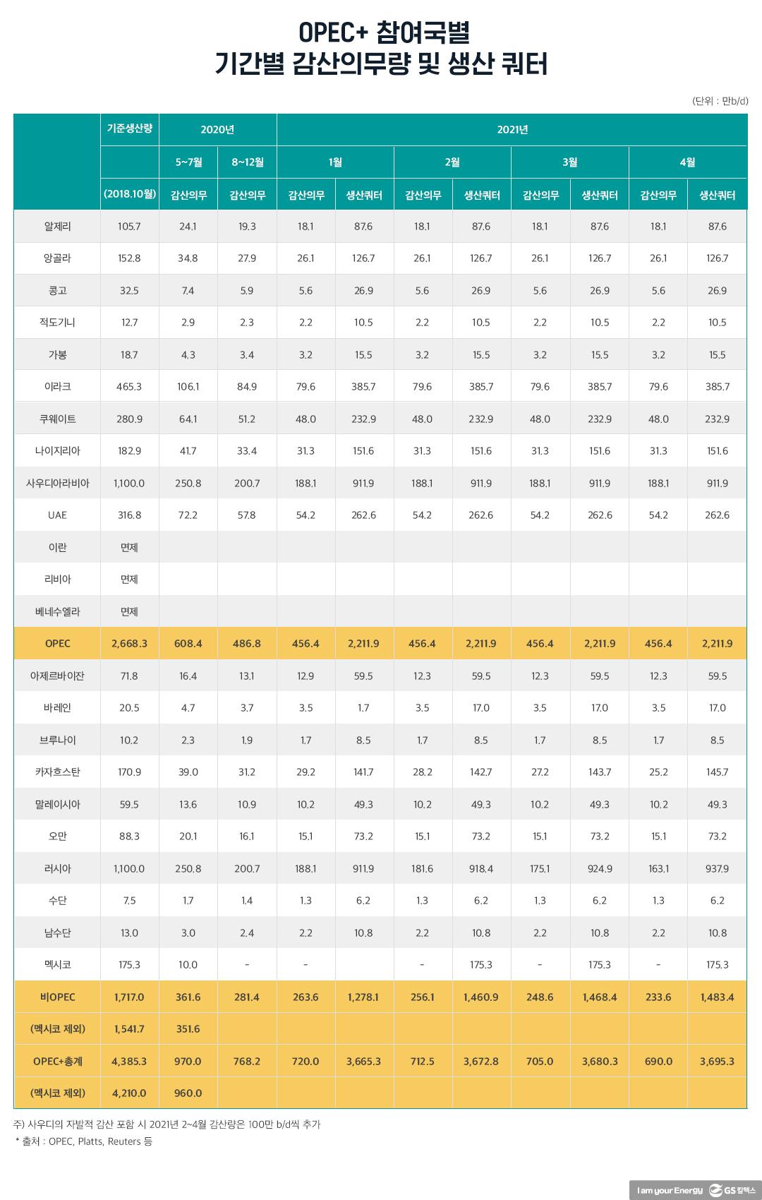 제14차 OPEC+ 회의 결과와 국제석유 시장 전망 | 20210405 01 01