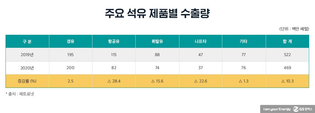 코로나 19로 인한 국내 석유 수급 영향 및 향후 전망 | 20210420 02 02