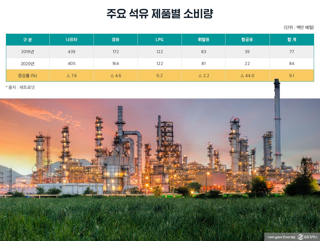 코로나 19로 인한 국내 석유 수급 영향 및 향후 전망 | 20210420 02 03