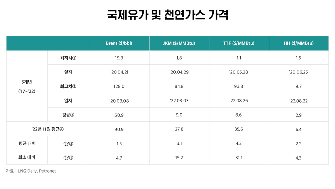 급등했던 천연가스 가격, 2023년은 우호적 환경 기대!