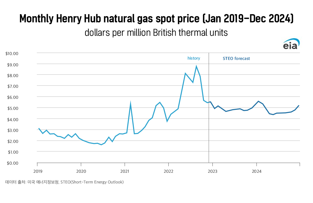 급등했던 천연가스 가격, 2023년은 우호적 환경 기대!