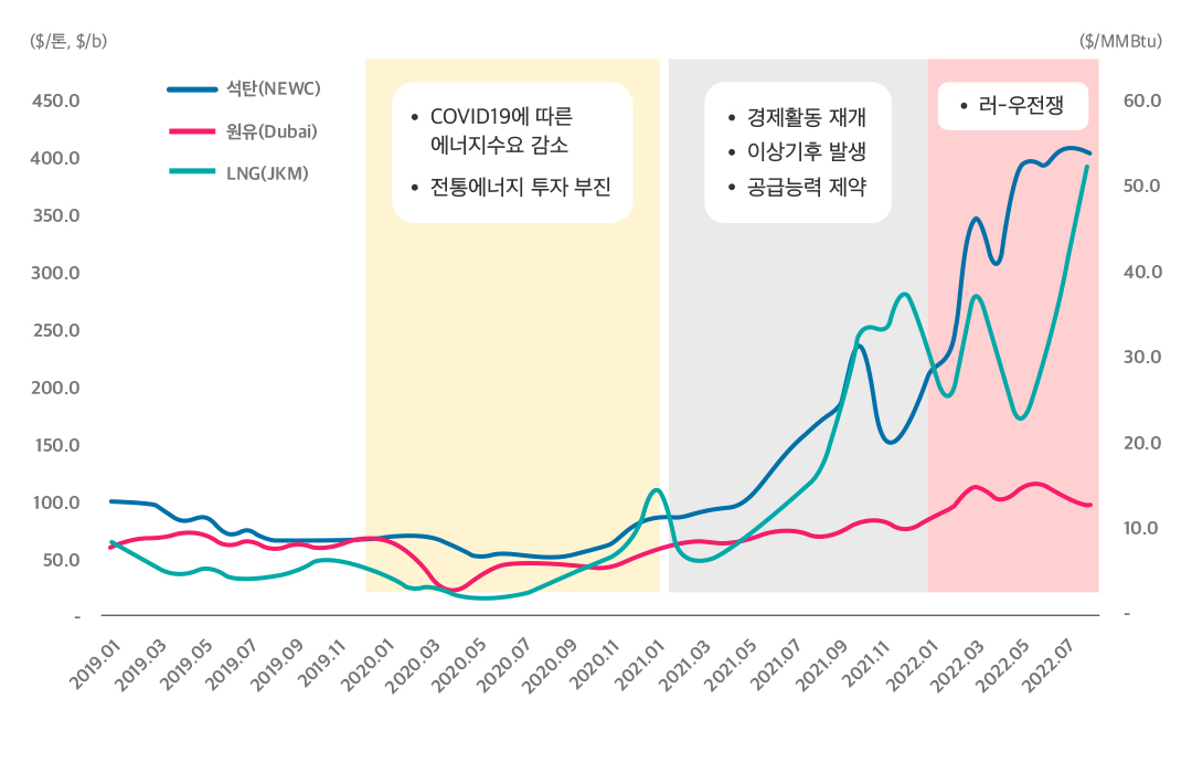 에너지 위기 극복을 위한 2가지 키워드: 안보역량 강화, 수요관리 강화 | 20230222 02 01