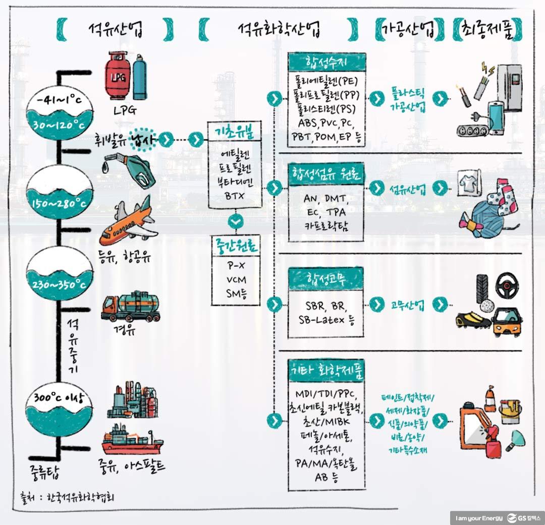 [에너지학개론] 제 28강. 석유화학 내 합성수지, 합성고무와 합성섬유산업 | GSC IL MH study petrochemical and synthetic resin 1