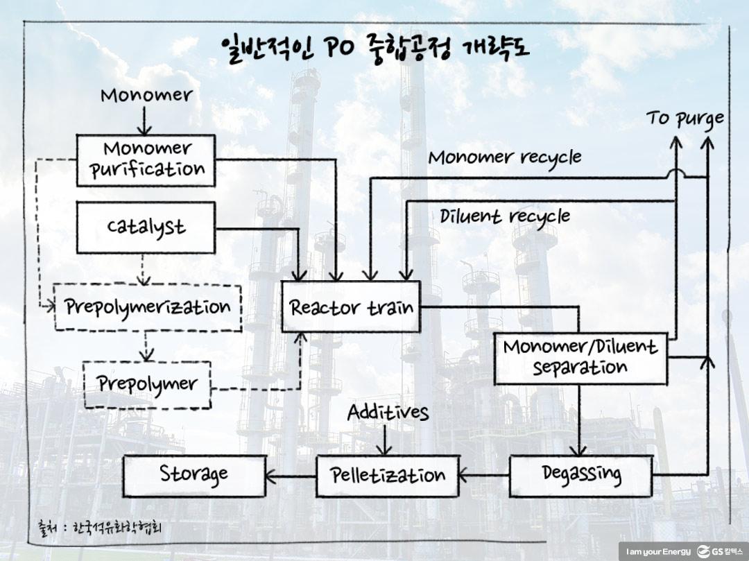 [에너지학개론] 제 28강. 석유화학 내 합성수지, 합성고무와 합성섬유산업 | GSC IL MH study petrochemical and synthetic resin 3