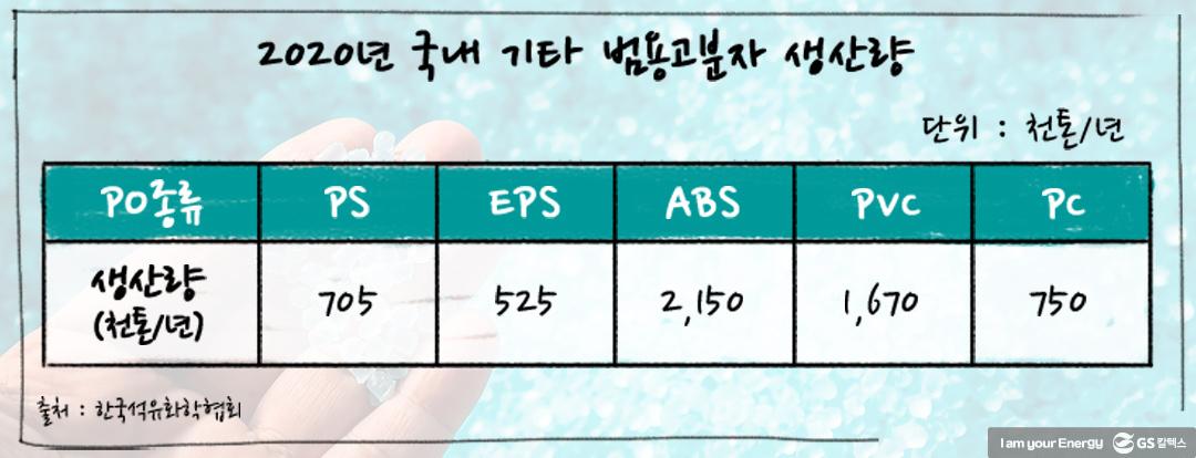 [에너지학개론] 제 28강. 석유화학 내 합성수지, 합성고무와 합성섬유산업 | GSC IL MH study petrochemical and synthetic resin 5