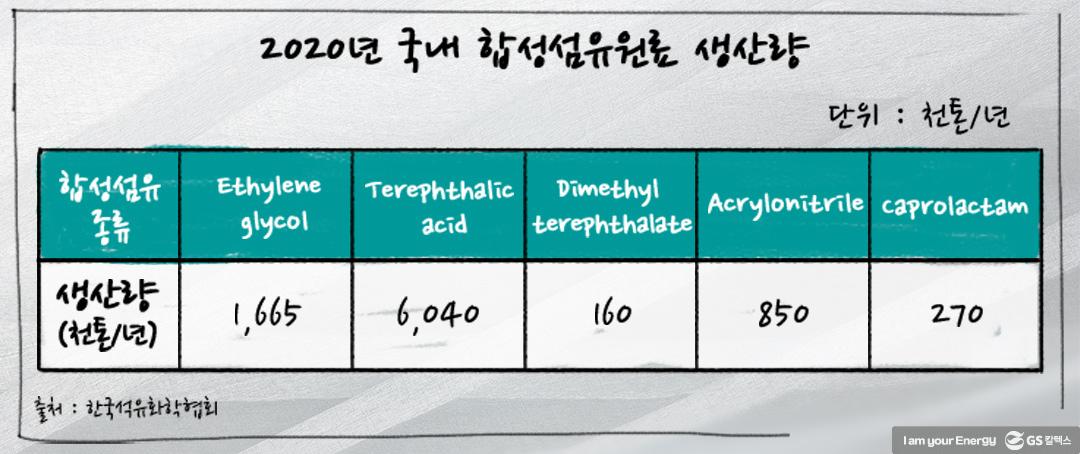 [에너지학개론] 제 28강. 석유화학 내 합성수지, 합성고무와 합성섬유산업 | GSC IL MH study petrochemical and synthetic resin 6