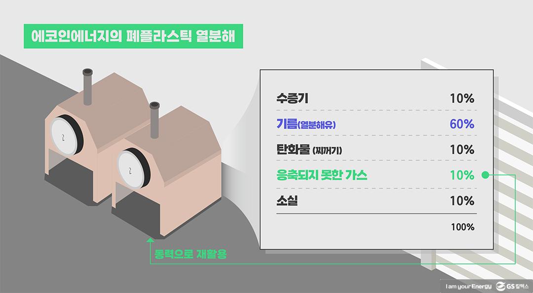 이동식 설비와 열분해 기술로 화학적 재활용 발전에 기여하는. '에코인에너지' 이인 대표 | GS칼텍스 플라스틱플레이어 에코인에너지 4