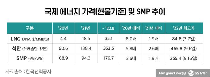 물가에 묶인 전기·가스 인상 요인, 몰아서 ‘빚’ 갚을 차례 | gsc 전기 가스요금 칼럼 2