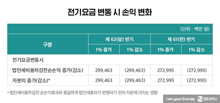 물가에 묶인 전기·가스 인상 요인, 몰아서 ‘빚’ 갚을 차례 | gsc 전기 가스요금 칼럼 4