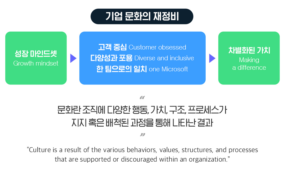 디지털 트랜스포메이션 시대, 마이크로소프트를 통해 본 기업 문화의 변화 | 20220624 04 04