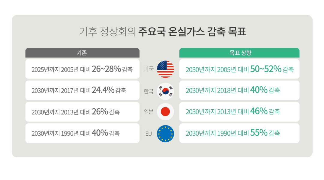 기후 정상회의 주요국 온실가스 감축 목표