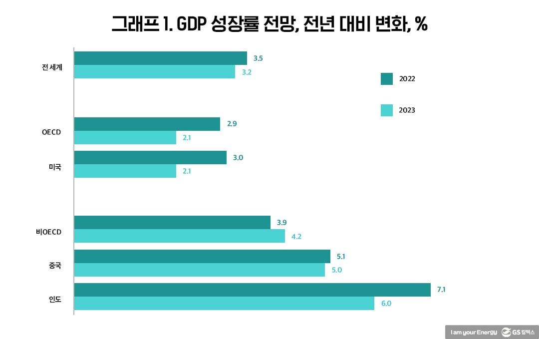 2022년 석유시장 현황 및 2023년 전망 | 20221011 02 01