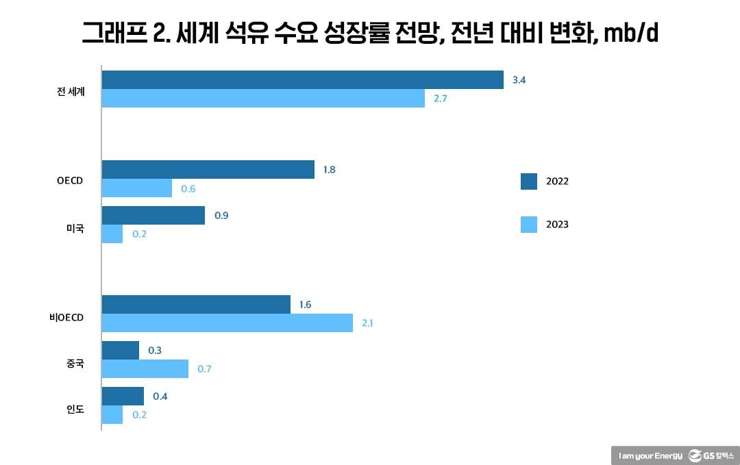 2022년 석유시장 현황 및 2023년 전망 | 20221011 02 02