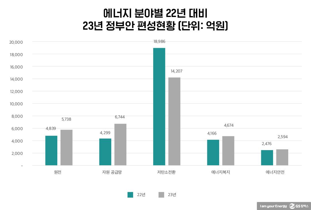 내년 정부 에너지 예산, 원전·미래에너지 안보 가리킨다! | 20221125 01 01