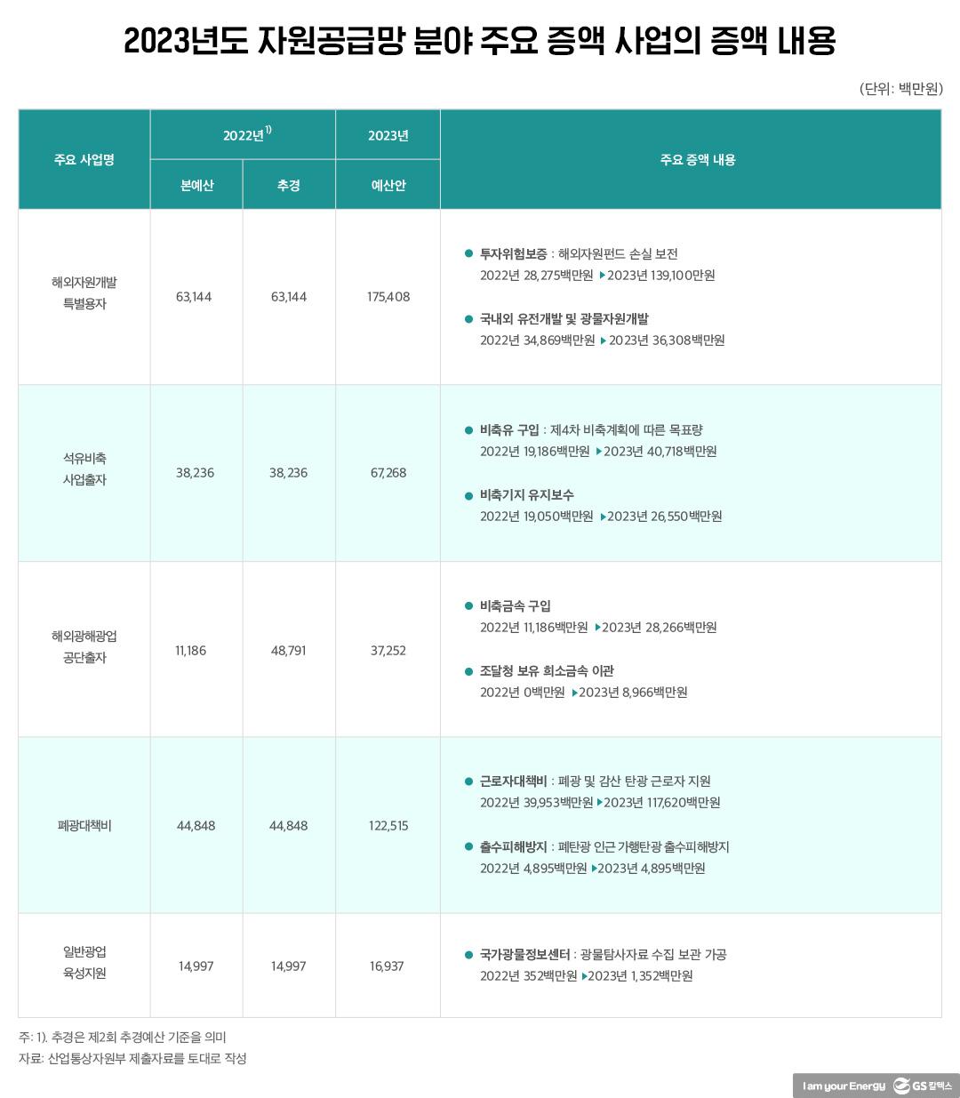 내년 정부 에너지 예산, 원전·미래에너지 안보 가리킨다! | 20221125 01 05