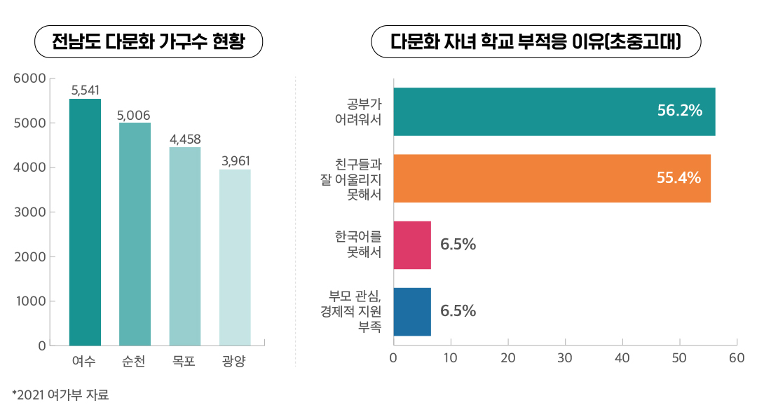 GS칼텍스와 굿네이버스, 여수 다문화 가정 아동·청소년 심리정서 치유 위해 노력 | 20230324 01 02