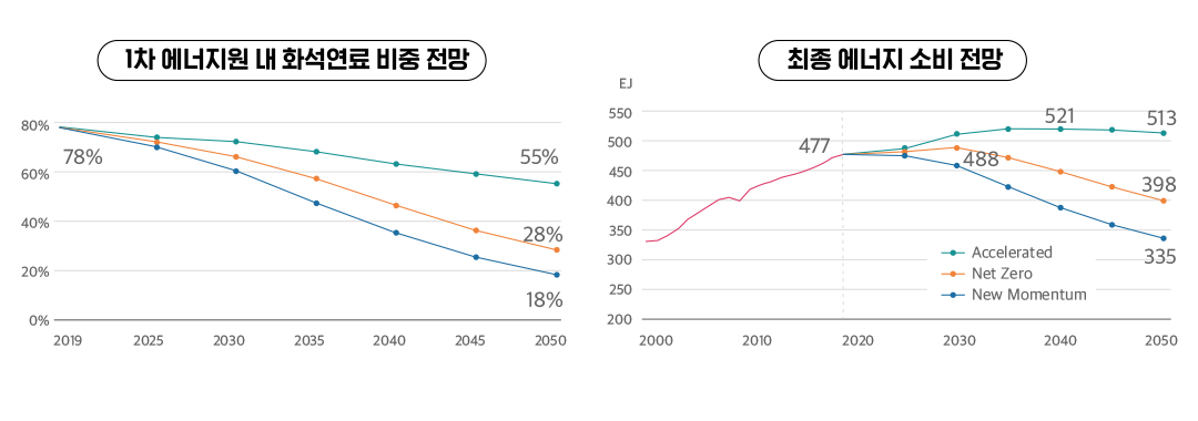 BP 에너지 아웃룩 2023의 에너지 시장 시나리오 분석 | 20230329 02 01