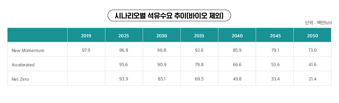 시나리오별 석유수요 추이(바이오 제외)