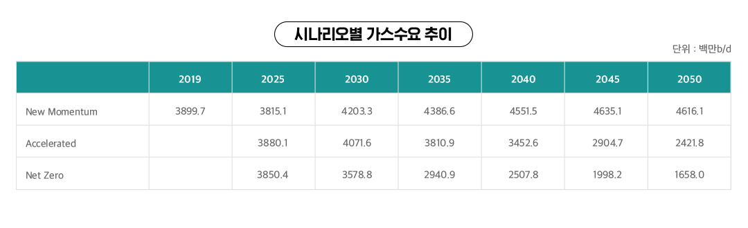 BP 에너지 아웃룩 2023의 에너지 시장 시나리오 분석 | 20230329 02 03