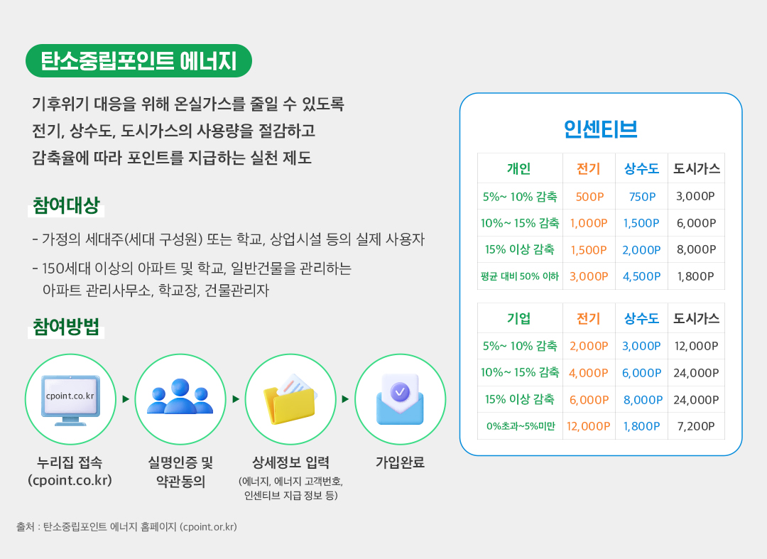 지구도 살리고 돈도 버는 포인트가 있다! 탄소중립포인트 제도 총정리ZIP