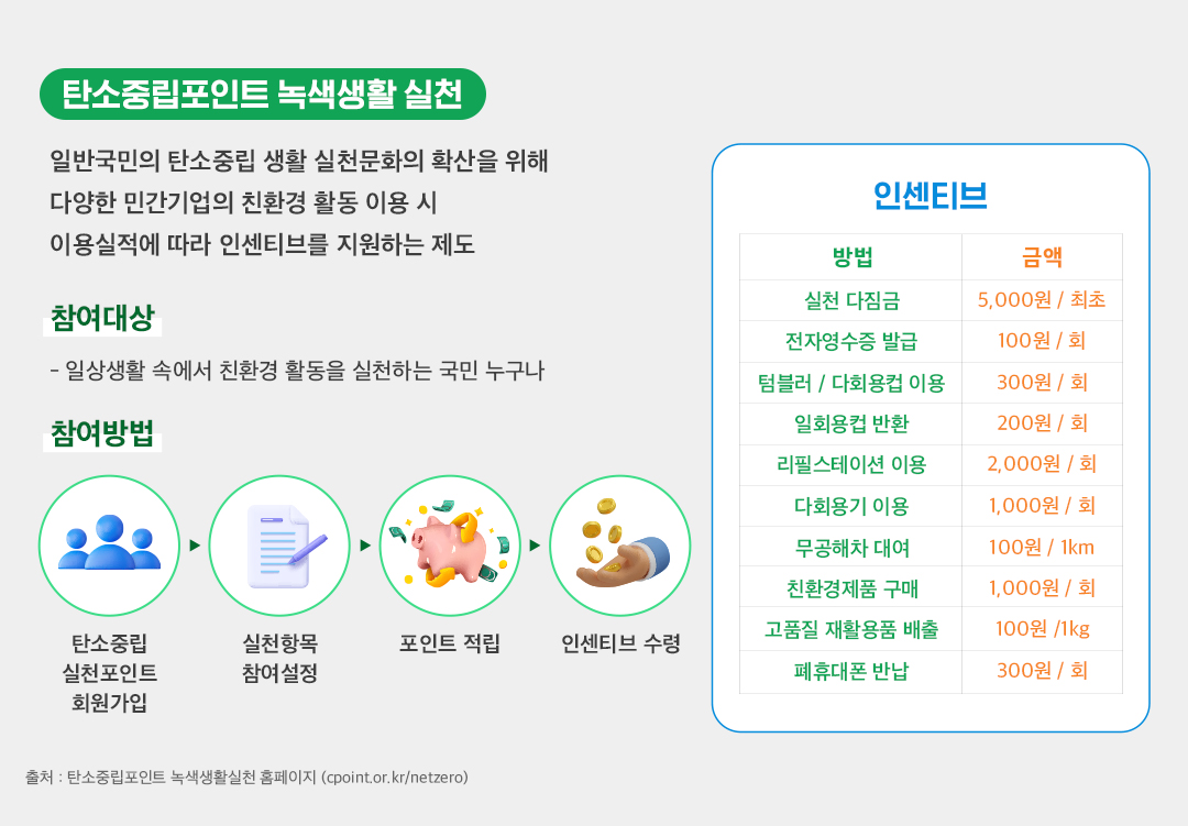 지구도 살리고 돈도 버는 포인트가 있다! 탄소중립포인트 제도 총정리ZIP