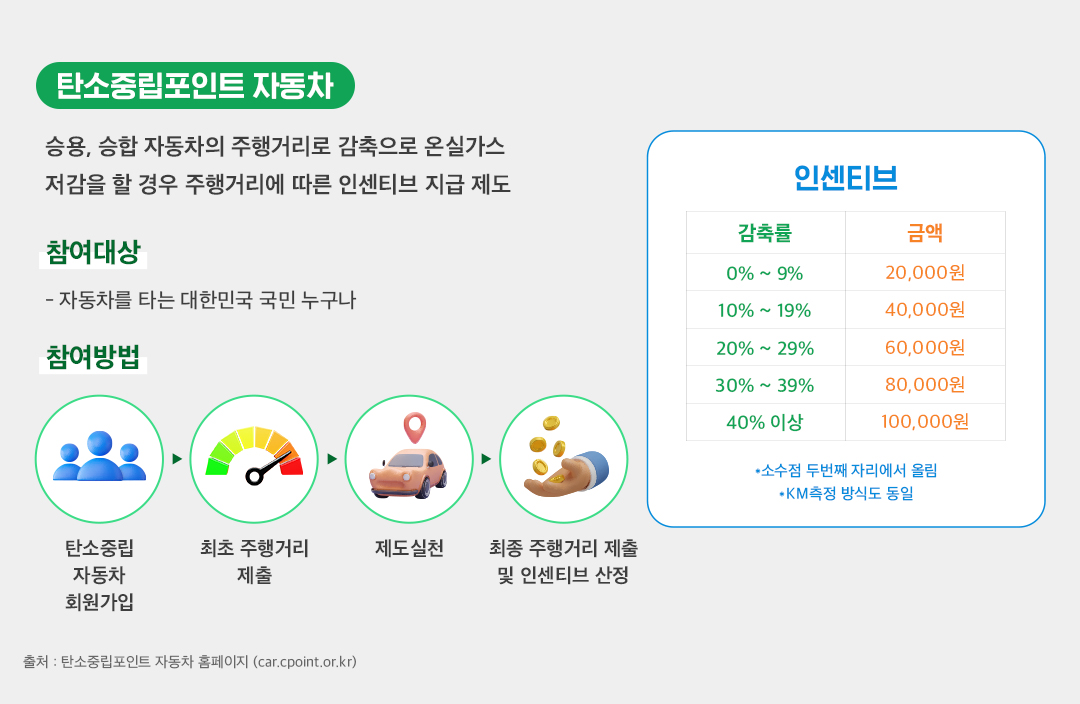 지구도 살리고 돈도 버는 포인트가 있다! 탄소중립포인트 제도 총정리ZIP