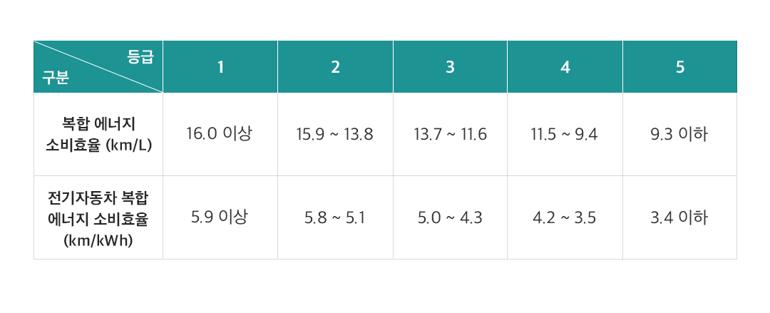 세계 최초 시행! ‘전기차 에너지효율 등급 표시제도’ 바로 알기