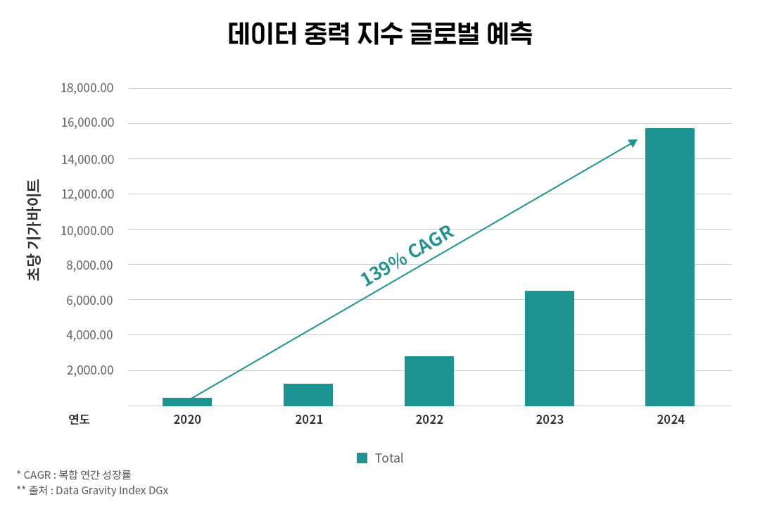 DX 시대의 새로운 석유, ‘데이터’. 중력을 가지다! | 20230414 01 03