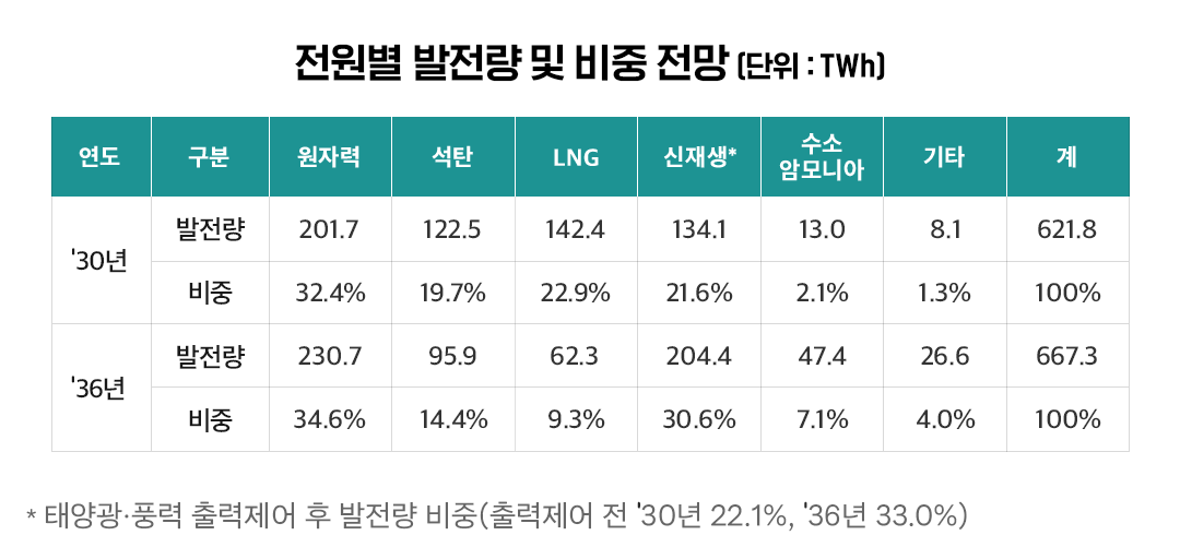 수소로 생산한 전기 사고 파는 입찰 시장 올해 문 연다 | 20230425 01 01