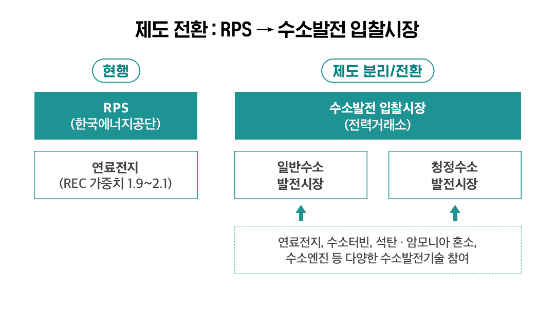 수소로 생산한 전기 사고 파는 입찰 시장 올해 문 연다 | 20230425 01 02