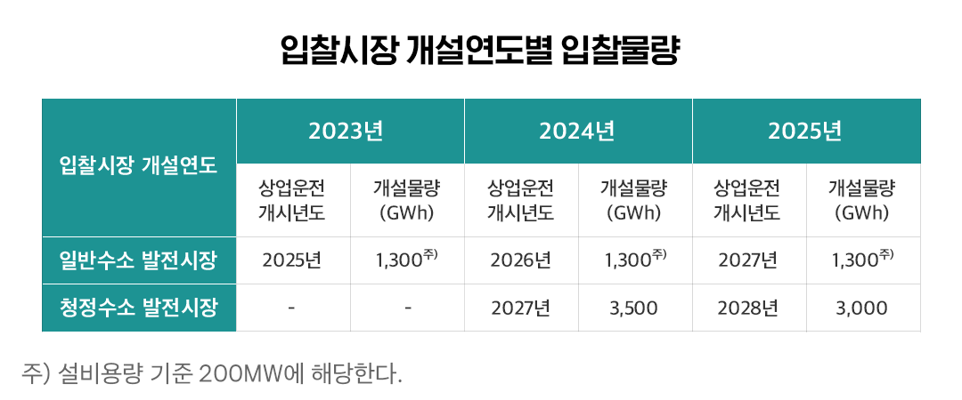 수소로 생산한 전기 사고 파는 입찰 시장 올해 문 연다 | 20230425 01 03