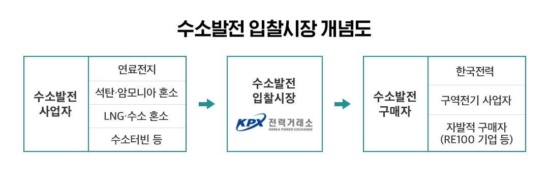 수소로 생산한 전기 사고 파는 입찰 시장 올해 문 연다 | 20230425 01 04